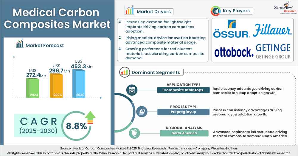 Medical Carbon Composites Market insights